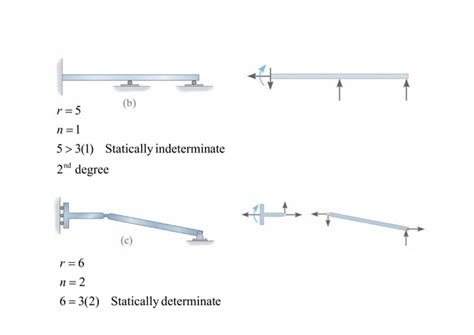 Image result for Questions On Statically Determinate Structures in Elementary Structures