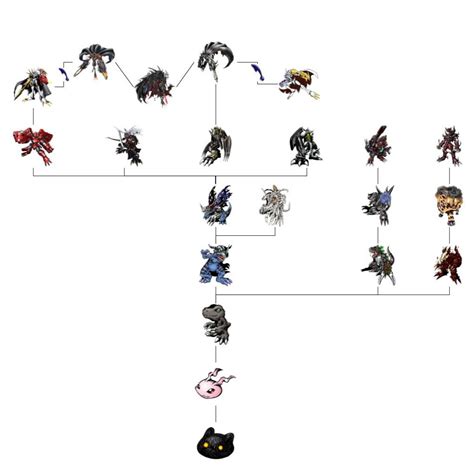 Agumon Evolution Chart 的图像结果