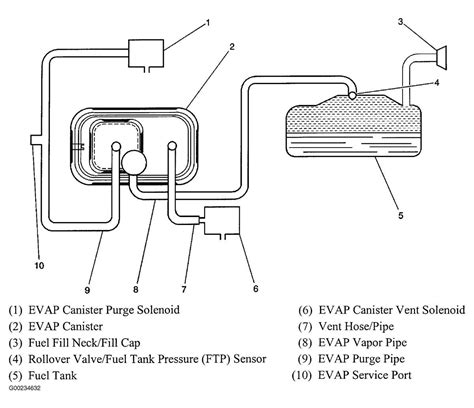 Vacuum Leak Evap System at Bernice Navarro blog