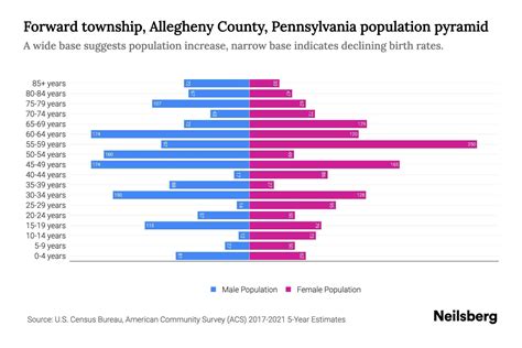 Forward township, Allegheny County, Pennsylvania Population by Age ...