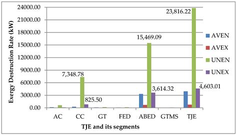 Comparative Performance Metric Assessment of A Military Turbojet Engine ...