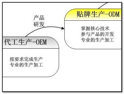 OEM和ODM是什么意思-太平洋IT百科手机版