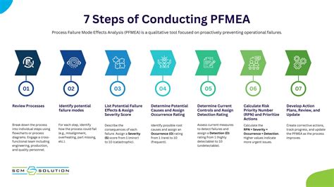 PFMEA Process Steps 的图像结果