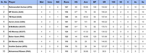 2024 T20 World Cup top run-getters and wicket-takers after New Zealand ...