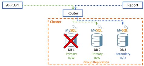 MySQL Router Architecture 的图像结果
