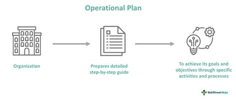 Operational Plan Meaning in Business 的图像结果