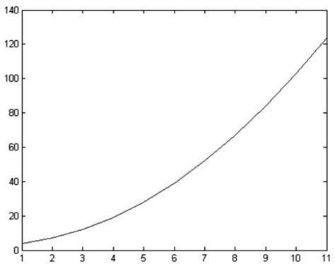 Image result for Trim Plot MATLAB