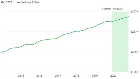 Redding Real Estate Market Trends And Forecasts 2020
