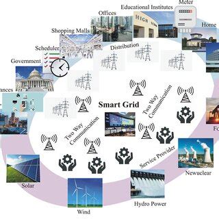 Image result for Smart Grid Model in Power Factory