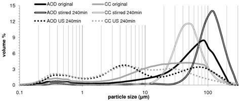 How Characterization of Particle Size Distribution Pre- and Post ...