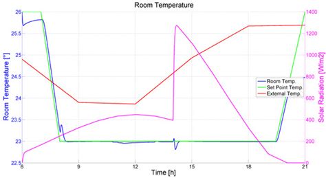 Thermal, Lighting and IAQ Control System for Energy Saving and Comfort ...