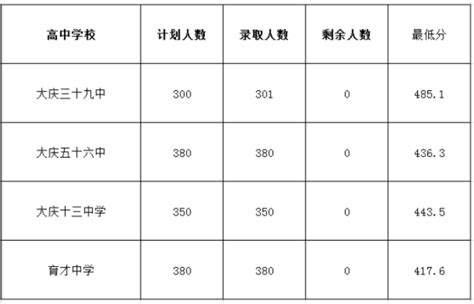 大庆(2023)中考各高中录取分数线
