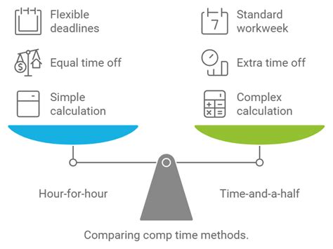 Image result for Compensatory Time