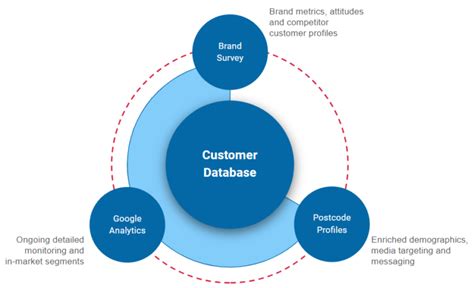Image result for Customer Profiling Project