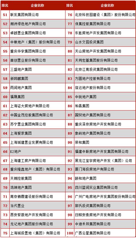 2016年中国房地产开发企业100强排行榜