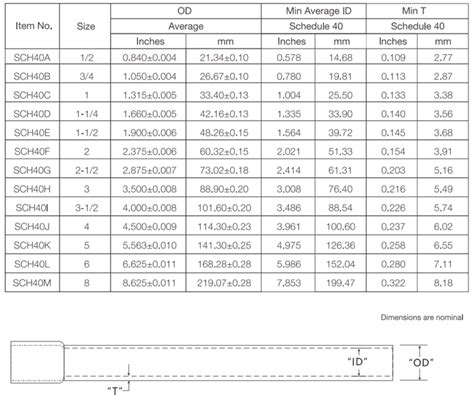 Image result for PVC Conduit Table