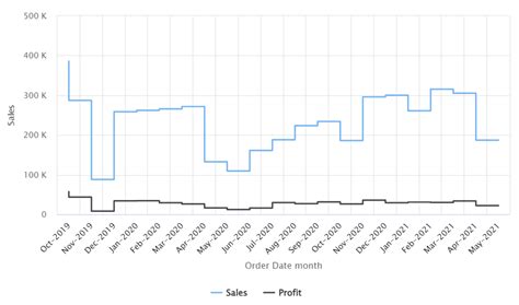 Image result for Step Line Chart