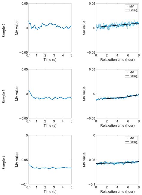 Comparison of Repeatability and Stability of Residual Magnetic Field ...