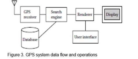 Image result for Embedded System Design Process Block Diagram