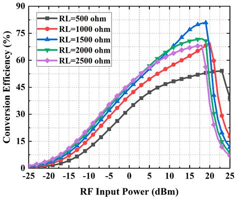 Design and Analysis of a 35 GHz Rectenna System for Wireless Power ...