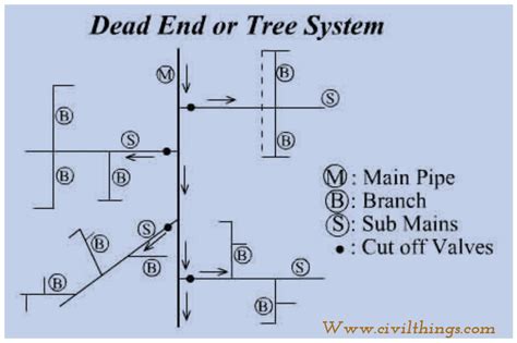 Image result for Distribution System Layout