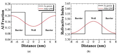 Design and Optimization of 1.55 μm AlGaInAs MQW Polarization Mode ...