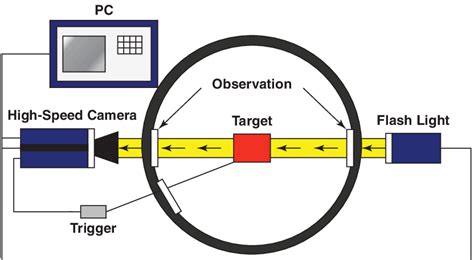 Image result for Shadowgraph Techniques