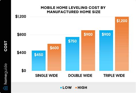 How Much Does it Cost to Relevel a Mobile Home? (2025)