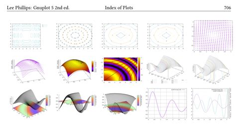 C Program Gnuplot 的图像结果