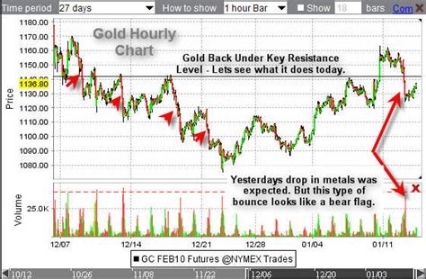 Commodity Futures Are Trading At Pivot Points - Gold & Silver Stocks Newsletter - Precious Metals