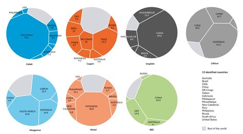 Addressing Critical Minerals Supply Chain Vulnerabilities in India | G20