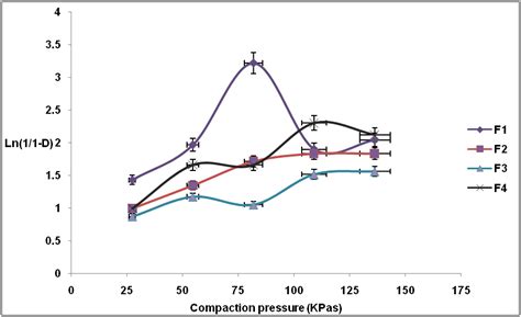 Fig. 2: Heckel plots of compacts of the different powder samples