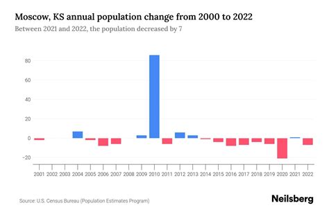 Moscow, KS Population by Year - 2023 Statistics, Facts & Trends - Neilsberg