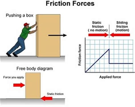 Image result for Friction Force Examples