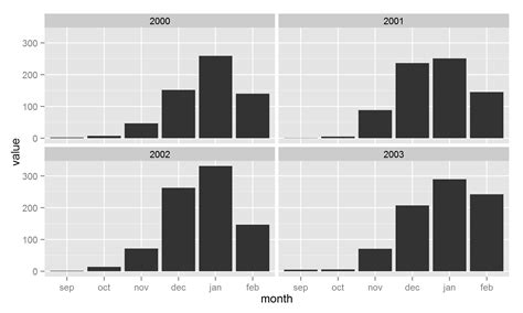 Image result for Ggplot2 Bar Chart
