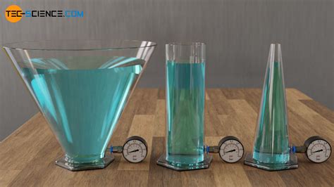 Hydrostatic Pressure Explained 的图像结果