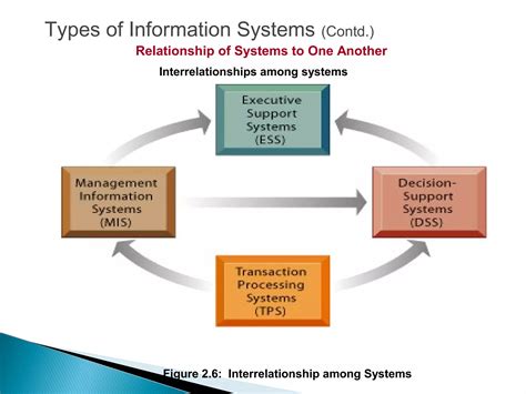 Management Information System Types 的图像结果