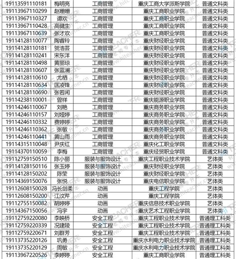 【录取速递】2019年重庆统招专升本重庆三峡学院录取名单公布_易学仕在线
