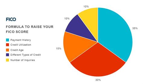 Image result for TransUnion Credit Score Range Chart