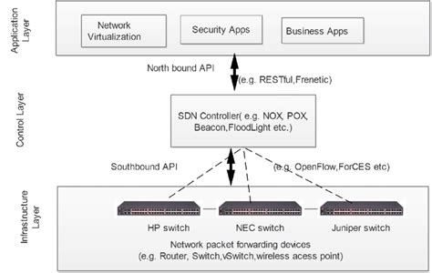 Image result for Sdn Layers