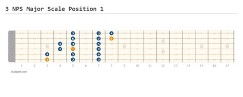 Image result for Major Scale Forms 3 Notes per String