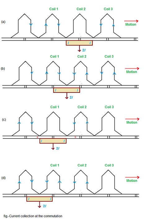 Image result for DC Generator Commutation