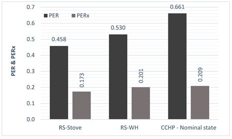 Performance Analysis of a Small-Scale Biogas-Based Trigeneration Plant ...