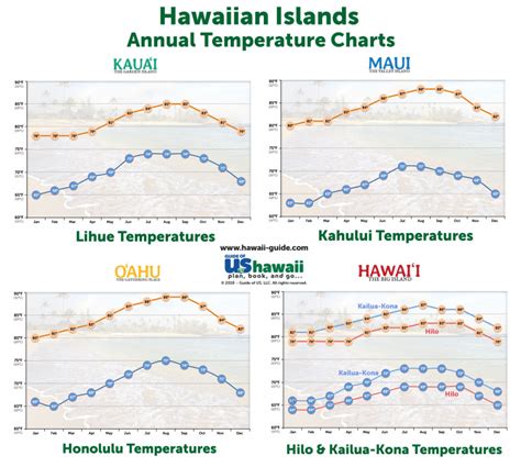 Which Hawaiian Island Has Best Weather In February at Lisa Cunningham blog