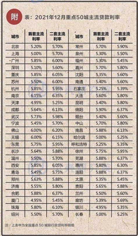 1年期LPR下调5个基点，济南首套房利率环比有所下降_腾讯新闻