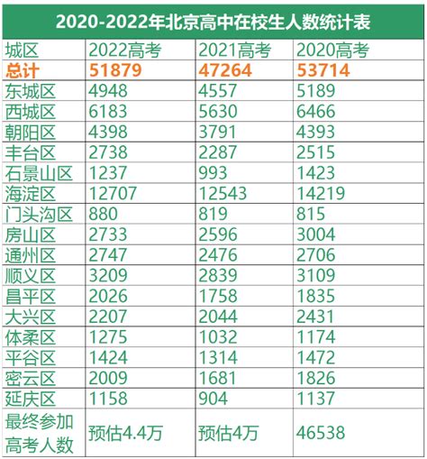 北京2021高考一分一段表出炉