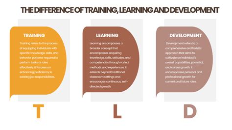 Image result for Learning vs Development
