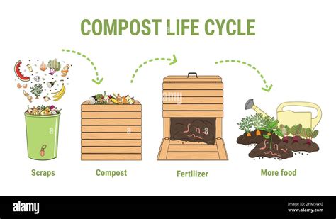 How a Composter Works 的图像结果