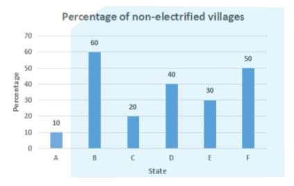 The given bar graph represents the Percentage of non-electrified ...