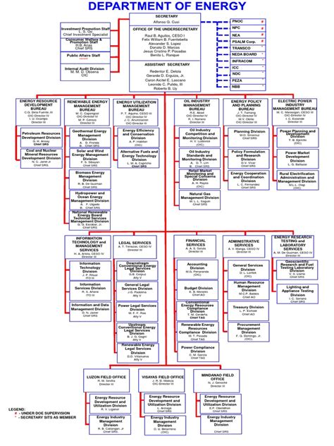 BOE Organization Chart 的图像结果